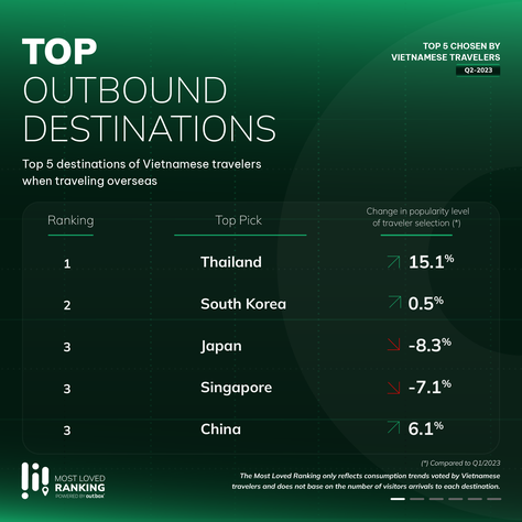 5 điểm đến quốc tế được du khách Việt lựa chọn nhiều nhất trong quý 2. (Ảnh: The Outbox Company)