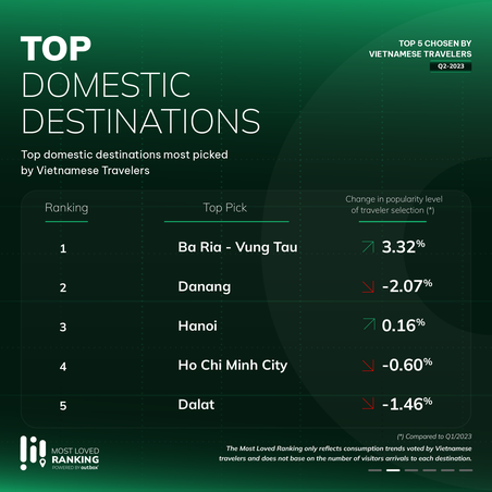 5 điểm đến nội địa được du khách Việt yêu thích nhất trong quý 2 (Ảnh: The Outbox Company)