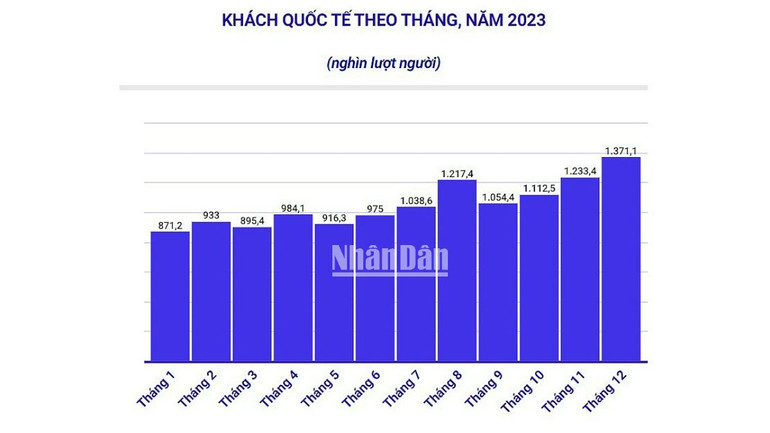 Khách quốc tế đến Việt Nam 2023 tăng trưởng ấn tượng (Đồ họa: T.LINH)