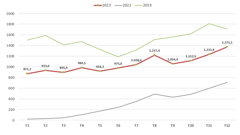 Khách quốc tế theo tháng, năm 2019, 2022 và 2023 (nghìn lượt) (Biểu đồ: Cục Du lịch quốc gia Việt Nam)