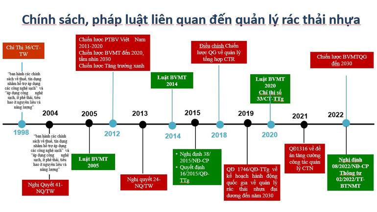 (Nguồn: Viện Chiến lược, Chính sách tài nguyên và môi trường (ISPONRE), Bộ Tài nguyên và Môi trường).
