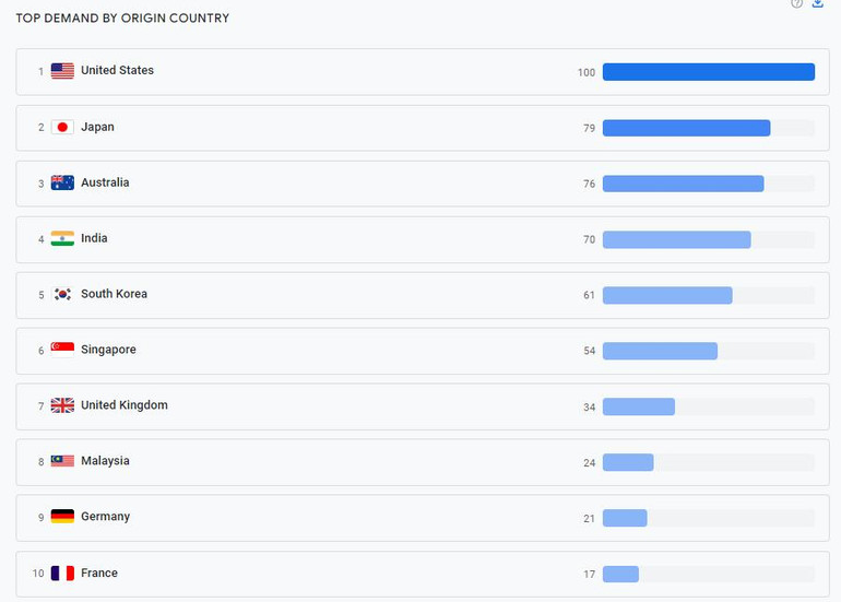 Các thị trường có nhu cầu lớn tìm kiếm về du lịch Việt Nam.