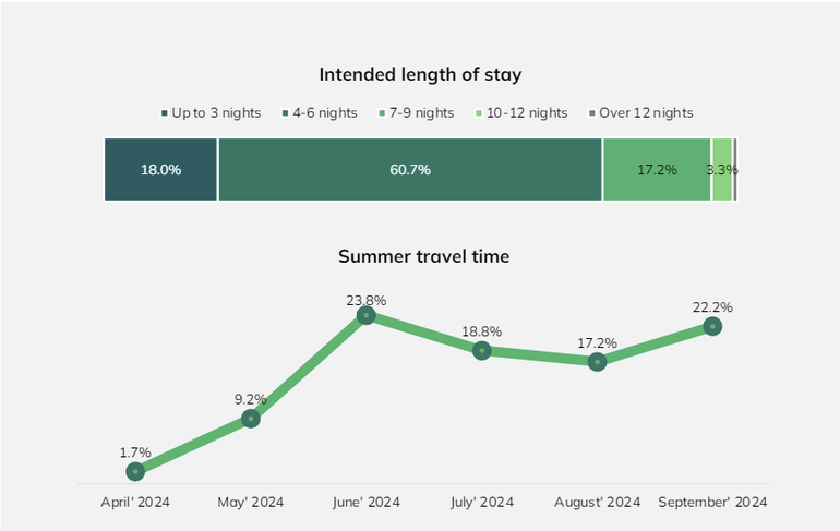 Thời gian cao điểm của du lịch nước ngoài hè năm nay rơi vào tháng 6 và tháng 7 với độ dài của chuyến đi khoảng từ 4-6 ngày. (Biểu đồ: The Outbox Company)