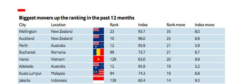 Hà Nội thuộc nhóm các thành phố có mức tăng vọt trong 12 tháng qua trong danh sách Thành phố đáng sống nhất thế giới. (Ảnh: EIU)
