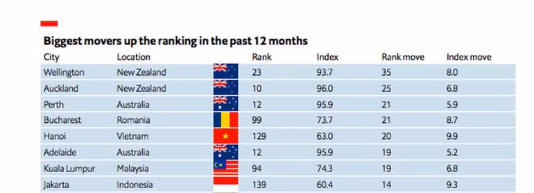 Hà Nội thuộc nhóm các thành phố có mức tăng vọt trong 12 tháng qua trong danh sách Thành phố đáng sống nhất thế giới. (Ảnh: EIU)