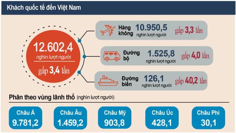Thành phố Hồ Chí Minh tiếp tục là đơn vị dẫn đầu cả nước về tỷ lệ khách, doanh thu và đóng góp cho ngành du lịch Việt Nam năm 2023.