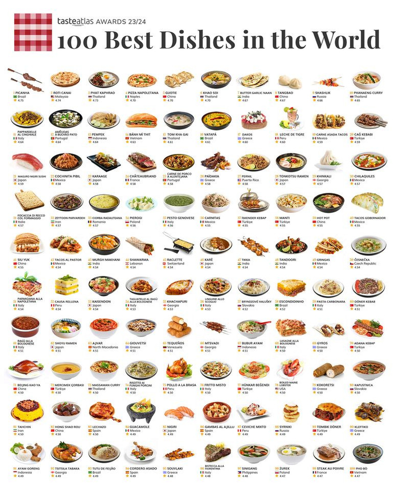 100 món ăn ngon nhất thế giới: bánh mì và Phở bò của Việt Nam lần lượt đứng thứ 14 và 100. (Ảnh: TasteAtlas)