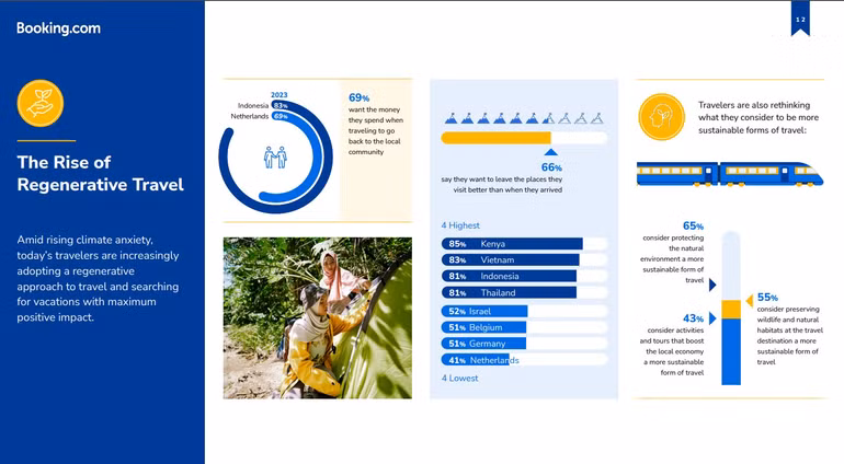 83% du khách Việt Nam bày tỏ muốn điểm đến xanh, sách hơn sau khi rời đi. (Ảnh chụp từ báo cáo của Booking.com) 83% du khách Việt Nam bày tỏ muốn điểm đến xanh, sách hơn sau khi rời đi. (Ảnh chụp từ báo cáo của Booking.com)