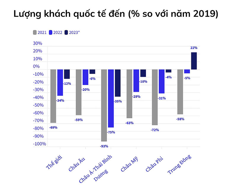 (Nguồn dữ liệu: UNWTO)
