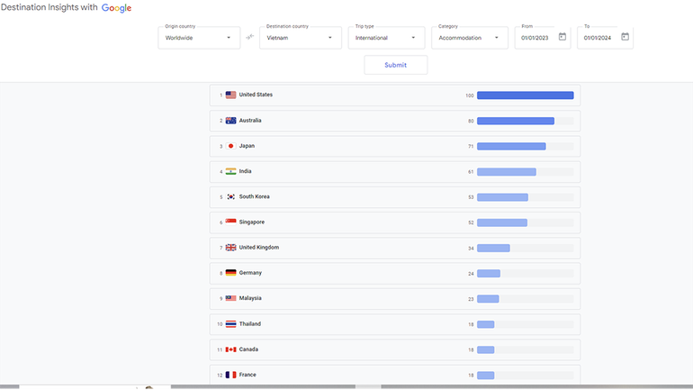 Các thị trường quốc tế tìm kiếm nhiều nhất về du lịch Việt Nam. (Google Destination Insights) Các thị trường quốc tế tìm kiếm nhiều nhất về du lịch Việt Nam. (Google Destination Insights)