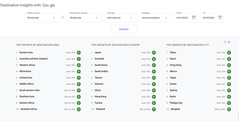 Việt Nam ở vị trí thứ 6 trên bảng xếp hạng toàn cầu. (Google Destination Insights) Việt Nam ở vị trí thứ 6 trên bảng xếp hạng toàn cầu. (Google Destination Insights)
