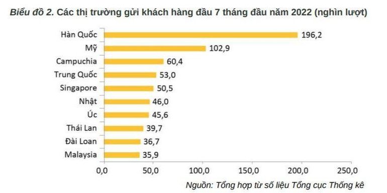 Hàn Quốc là thị trường gửi khách hàng đầu tới Việt Nam trong 7 tháng qua. Hàn Quốc là thị trường gửi khách hàng đầu tới Việt Nam trong 7 tháng qua.
