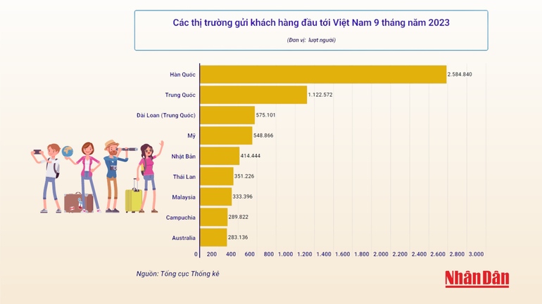Hàn Quốc luôn là thị trường gửi khách hàng đầu tới Việt Nam. (Ảnh: T.LINH)