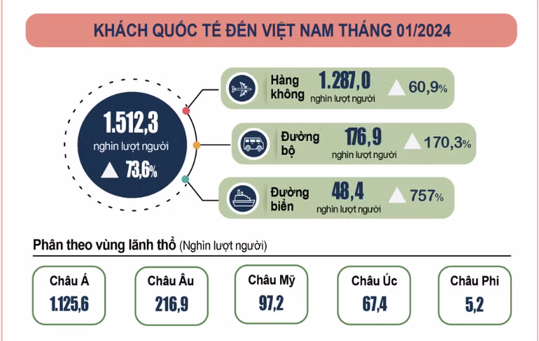 (Biểu đồ: Tổng cục Thống kê)