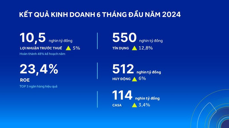 Các kết quả nổi bật của ACB trong 6 tháng năm 2024. Các kết quả nổi bật của ACB trong 6 tháng năm 2024.