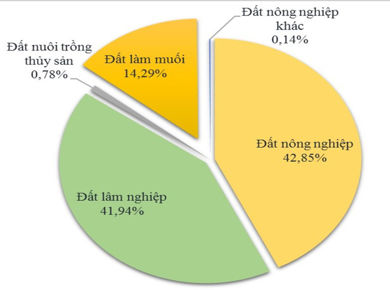 . Tỷ lệ phần trăm diện tích các loại đất bị thoái hóa