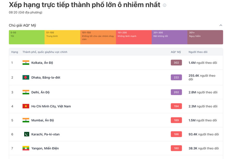 Xếp hạng trực tiếp các thành phố ô nhiễm nhất.