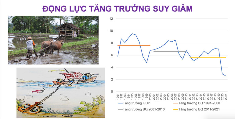 Động lực tăng trưởng suy giảm qua thời gian.