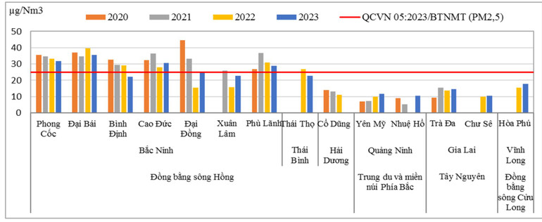 Diễn biến giá trị bụi PM 2.5 trung bình năm tại một số trạm quan trắc tự động, liên tục giai đoạn 2020-2023.