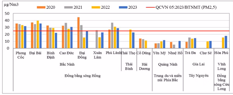 Diễn biến giá trị bụi PM 2.5 trung bình năm tại một số trạm quan trắc tự động, liên tục giai đoạn 2020-2023.