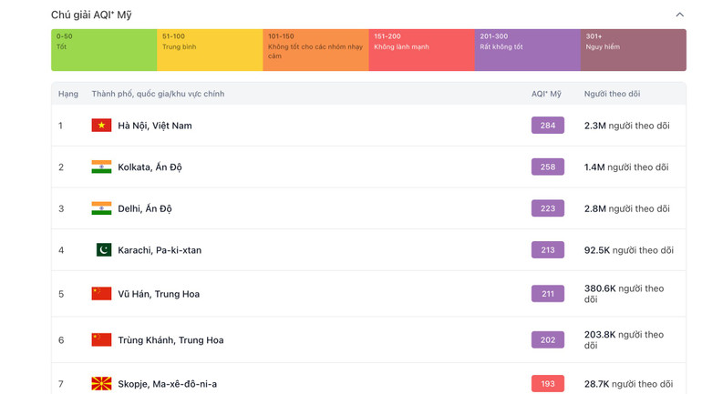 Xếp hạng các thành phố ô nhiễm không khí nhất toàn cầu sáng 3/1. Xếp hạng các thành phố ô nhiễm không khí nhất toàn cầu sáng 3/1.