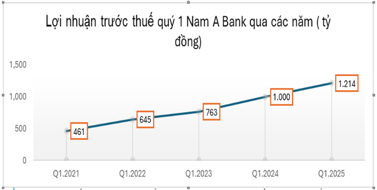 Biểu đồ lợi nhuận trước thuế quý I của Nam A Bank những năm gần đây.