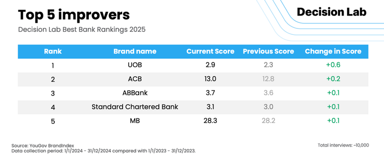 Tốp 5 ngân hàng dẫn đầu về sức khỏe thương hiệu.