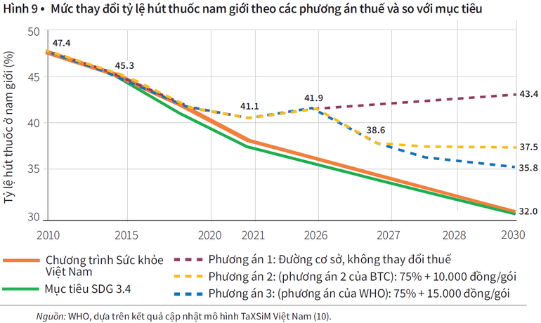 Theo WHO, cần tăng thuế đạt mức 15.000 đồng/bao vào năm 2030 để đạt được mục tiêu giảm người hút thuốc lá trong Chiến lược quốc gia về phòng chống thuốc lá.