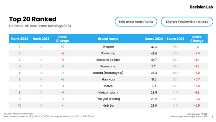 MoMo là một trong Top 10 Thương hiệu Tốt nhất Việt Nam.