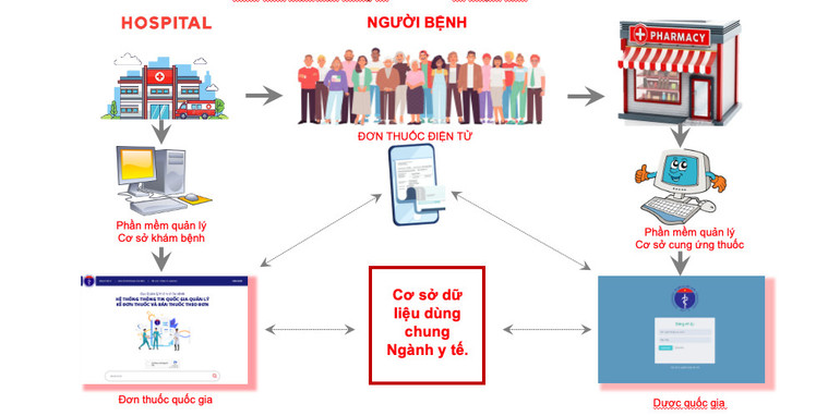 Chu trình kết nối liên thông việc bán thuốc theo đơn.