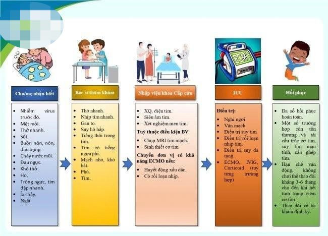 Một số lưu ý của Bệnh viện Nhi Trung ương dành cho phụ huynh và các bác sĩ trong quá trình phát hiện, xử trí bệnh viêm cơ tim ở trẻ.