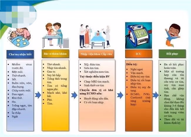 Một số lưu ý của Bệnh viện Nhi Trung ương dành cho phụ huynh và các bác sĩ trong quá trình phát hiện, xử trí bệnh viêm cơ tim ở trẻ.
