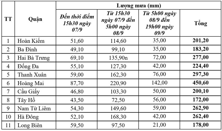 Tổng lượng mưa đo được đến 19 giờ ngày 9/9 tại các khu vực quận, huyện.