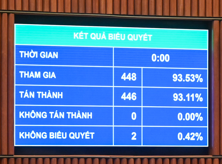 Kết quả biểu quyết điện tử cho thấy, có 446/448 đại biểu Quốc hội tham gia biểu quyết tán thành, chiếm 93,11% tổng số đại biểu Quốc hội. Như vậy, với tỷ lệ tán thành cao, Quốc hội đã chính thức thông qua Luật Địa chất và khoáng sản.