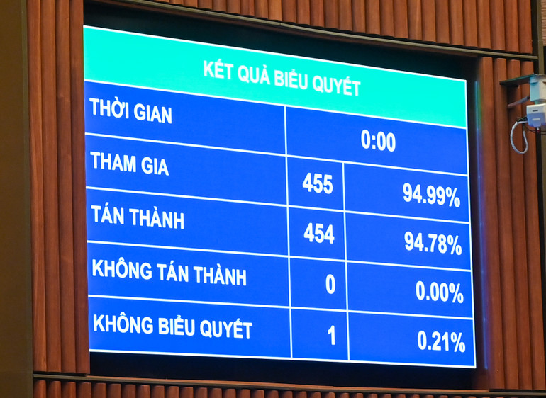 Kết quả, với 454/455 đại biểu tham gia biểu quyết tán thành, chiếm 94,78% tổng số đại biểu, Quốc hội đã thông qua Luật Phòng, chống mua bán người (sửa đổi).