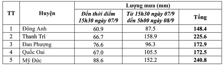 Chi tiết lượng mưa đo được tại các huyện Hà Nội sau bão số 3.