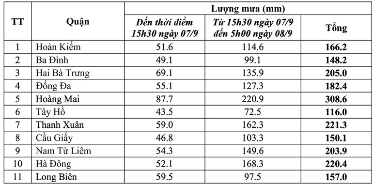 Chi tiết lượng mưa đo được tại các quận nội thành Hà Nội sau bão số 3.