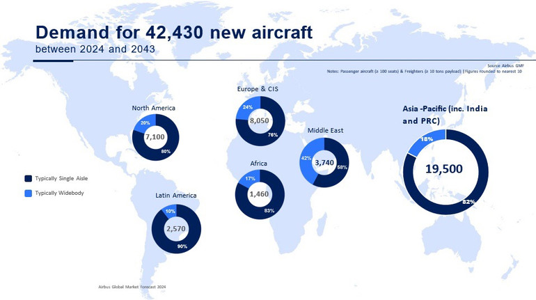 Dự đoán số lượng máy bay mới trên toàn cầu của Airbus. Dự đoán số lượng máy bay mới trên toàn cầu của Airbus.