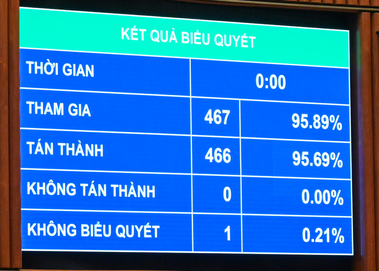 Quốc hội thông qua Nghị quyết về Chương trình giám sát của Quốc hội năm 2025 với tỷ lệ 95,69% đại biểu Quốc hội tán thành. (Ảnh: THỦY NGUYÊN))