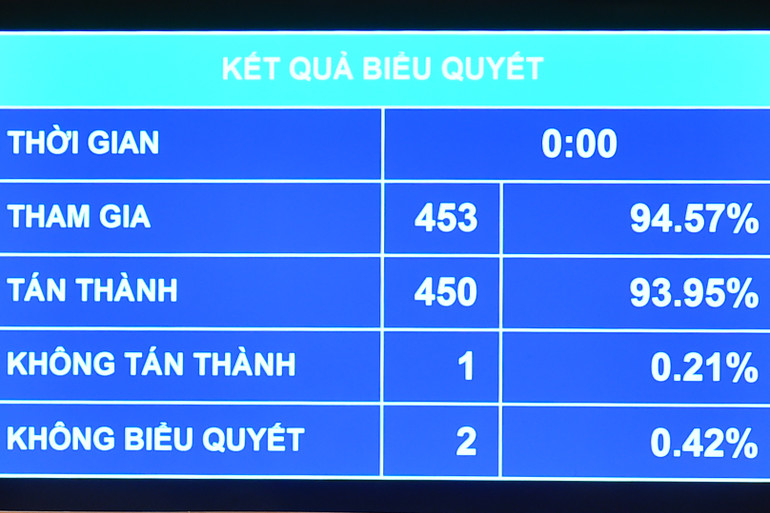 Kết quả biểu quyết điện tử cho thấy, có 450/453 đại biểu Quốc hội có mặt tham gia biểu quyết tán thành (chiếm 93,95% tổng số đại biểu Quốc hội).