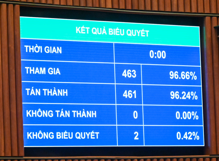 Kết quả biểu quyết điện tử cho thấy, có 461/463 đại biểu Quốc hội tham gia biểu quyết tán thành, chiếm 96,24% tổng số đại biểu Quốc hội. (ẢNH: DUY LINH)