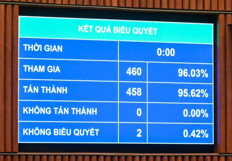 Kết quả biểu quyết điện tử cho thấy, có 458/460 đại biểu Quốc hội tham gia biểu quyết tán thành, chiếm 95,62% tổng số đại biểu Quốc hội. (Ảnh: DUY LINH) Kết quả biểu quyết điện tử cho thấy, có 458/460 đại biểu Quốc hội tham gia biểu quyết tán thành, chiếm 95,62% tổng số đại biểu Quốc hội. (Ảnh: DUY LINH)