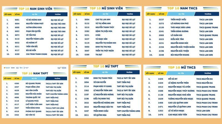 Kết quả chính thức của giải chạy Kết quả chính thức của giải chạy