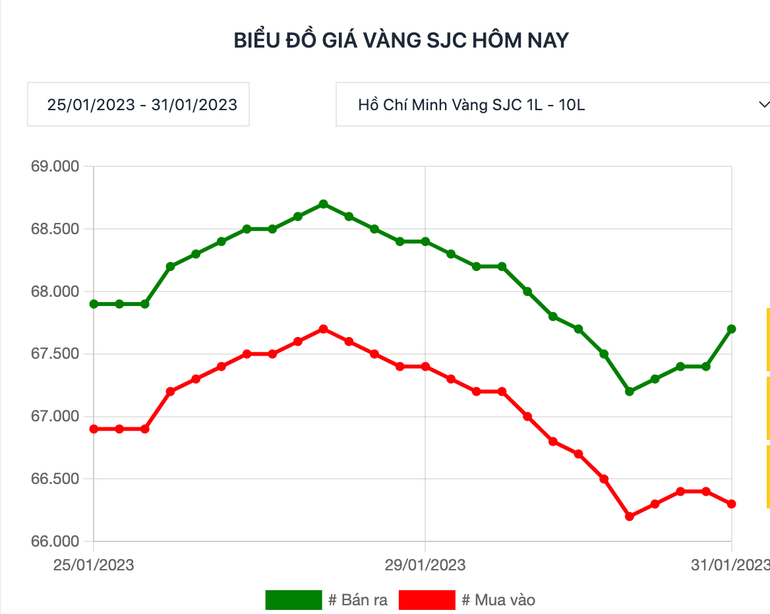 Biến động giá vàng SJC vào thời điểm đầu giờ sáng 31/1.