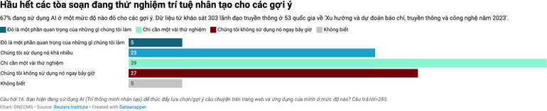 Kết quả khảo sát của Viện Nghiên cứu Báo chí Reuters về một số xu hướng báo chí, truyền thông và công nghệ trong năm 2023 cho thấy hầu hết các tòa soạn trên thế giới đang thử nghiệm trí tuệ nhân tạo. (Ảnh: ONECMS)