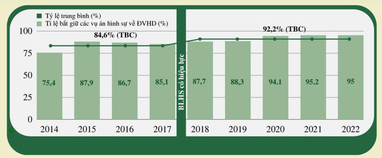 Tỷ lệ các vụ án hình sự về Động vật hoang dã có đối tượng bị bắt giữ trong giai đoạn 2014-2022. (Ảnh: ENV)