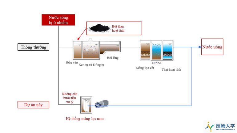 Công nghệ xử lý nước tiên tiến. Nguồn: JICA