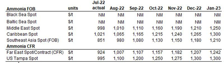 Nguồn CRU: Fertilizer Week - Price Forecasts tháng 8/2022 Nguồn CRU: Fertilizer Week - Price Forecasts tháng 8/2022