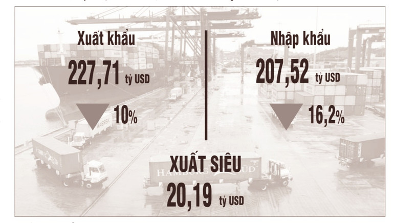 Xuất nhập khẩu hàng hóa tám tháng năm 2023, so cùng kỳ năm 2022. Nguồn: Tổng cục Thống kê