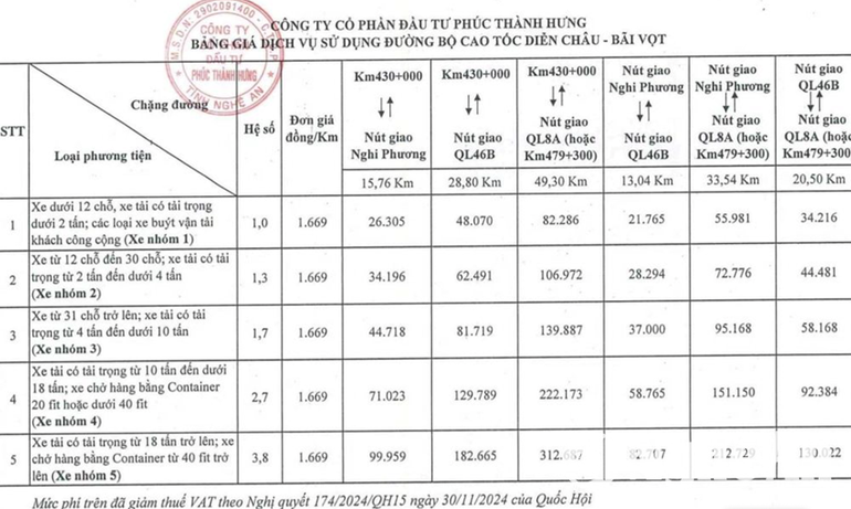 Biểu thu phí đối với các phương tiện khi vào cao tốc Diễn Châu-Bãi Vọt.